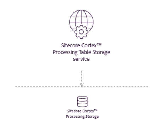 Illustration showing the Sitecore Cortex™ Processing Table Storage service's place in the Sitecore reference structure.