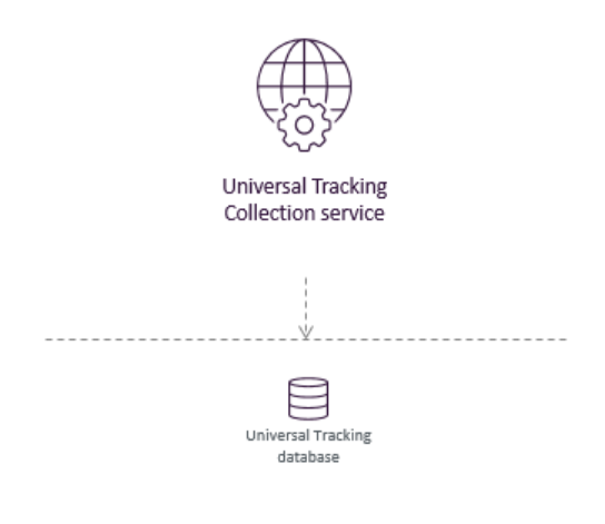 Illustration showing the Universal Tracker Collection service's place in the Sitecore reference structure.