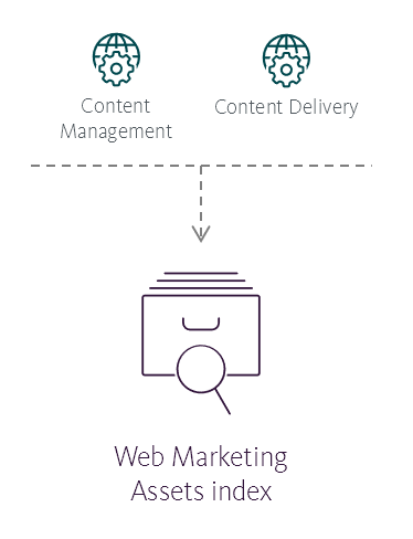 Illustration showing the Web Marketing Assets index's place in the Sitecore reference structure.