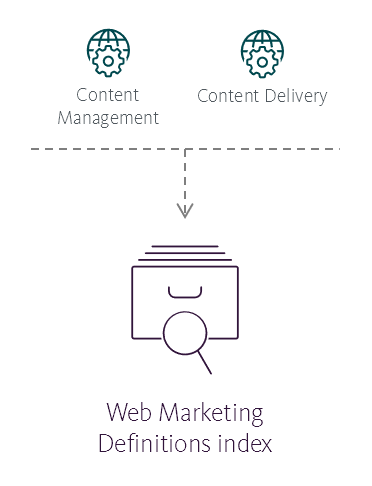 Illustration showing the Web Marketing Definitions index's place in the Sitecore reference structure. Illustration showing the Web Marketing Definitions index's place in the Sitecore reference structure.