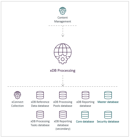 Illustration showing the xDB Processing role's place in the Sitecore reference structure.