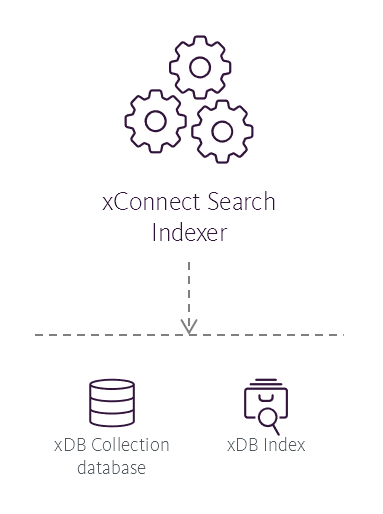 Illustration showing the xConnect Search Indexer role's place in the Sitecore reference structure. Illustration showing the xConnect Search Indexer role's place in the Sitecore reference structure.