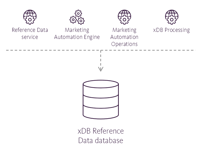 Illustration showing the xDB Reference Data database's place in the Sitecore reference structure.