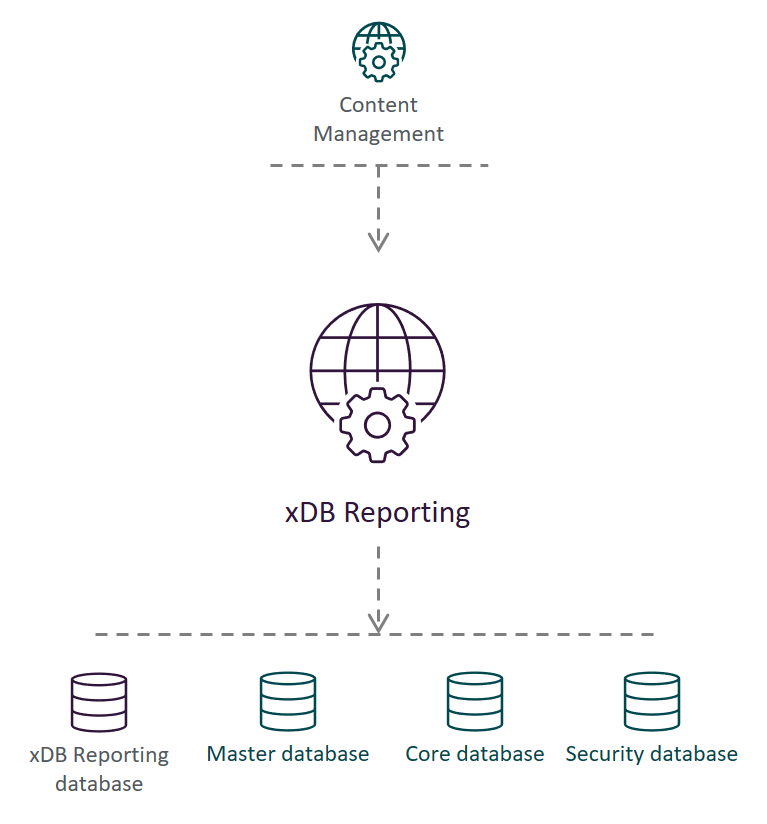 Illustration showing the xDB Reporting service's place in the Sitecore reference structure.