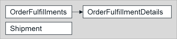 Cart classes that are part of the Cart domain model.