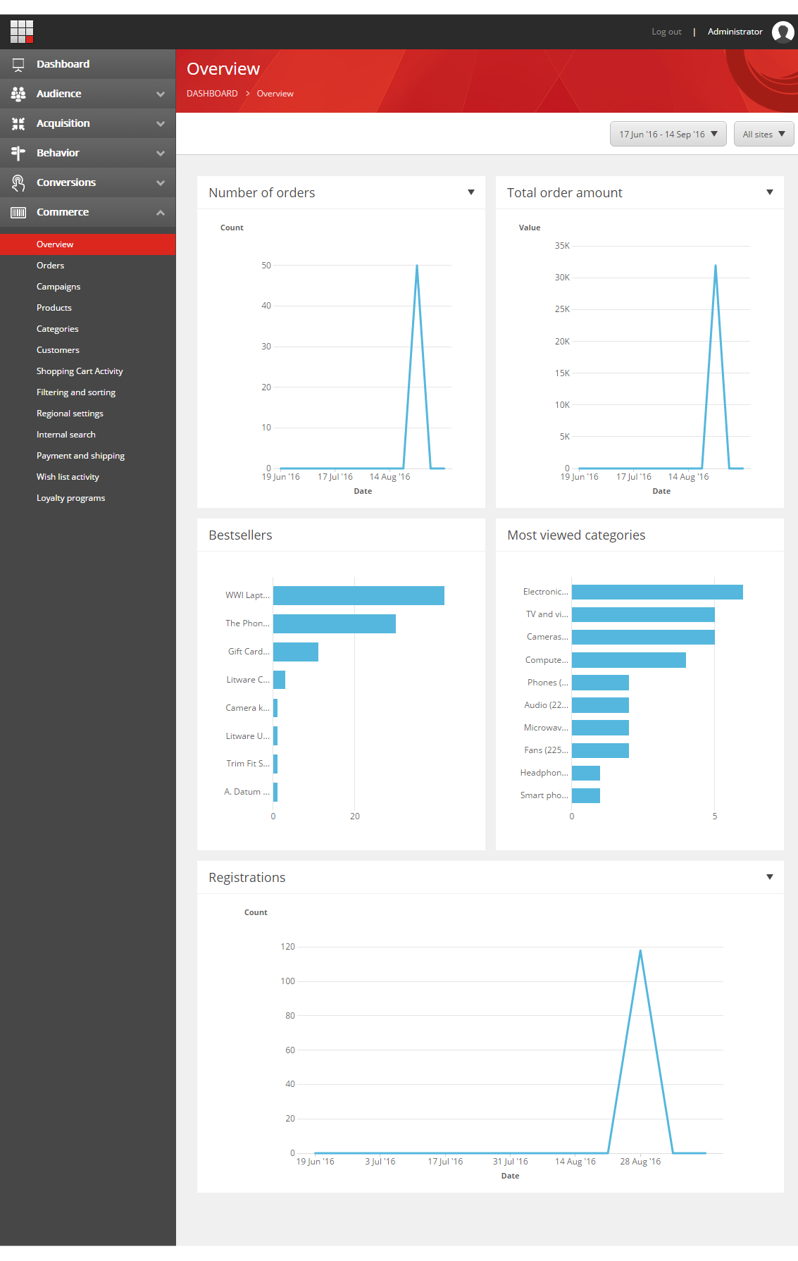 The Commerce Overview report dashboard.