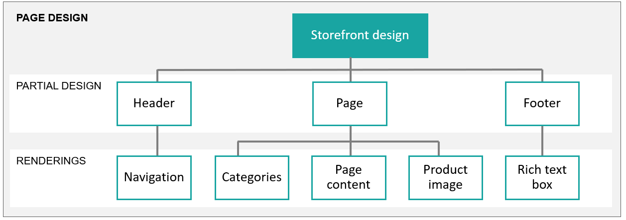 Page design chart