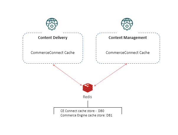 Commerce Engine Connect distributed caching in Content Delivery and Content Management environments using Redis. Commerce Engine Connect distributed caching in Content Delivery and Content Management environments using Redis.