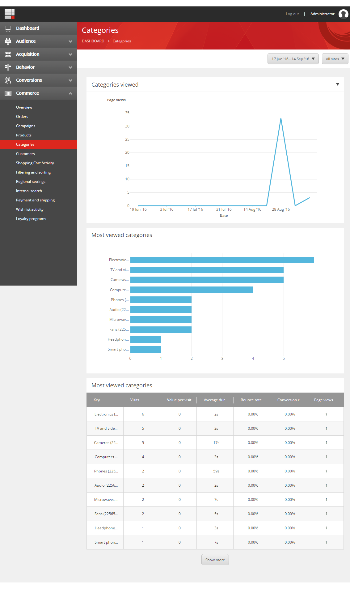 The Categories report dashboard.