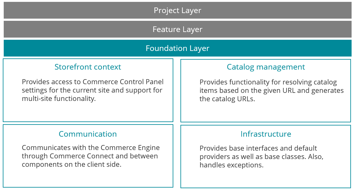 Commerce Foundation layer structure