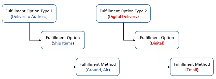 Fulfillment-Options-Model.jpg