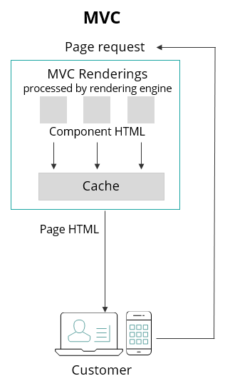 Shows the HTML cache where MVC renderings are stored.