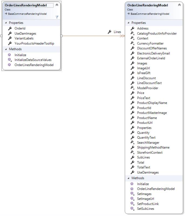 Diagram of the Order Lines rendering model