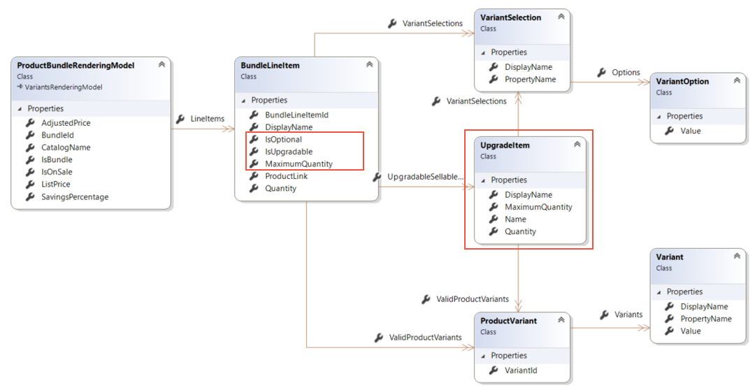 Diagram of the Product Bundle rendering model