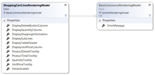 Diagram of the Shopping Cart Lines rendering model