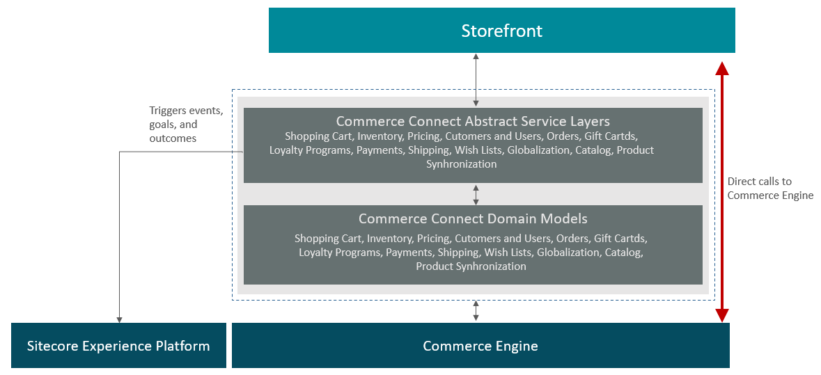 Storefront calls to Commerce Engine