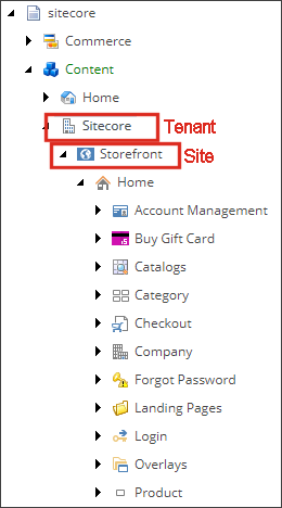 The structure of the Storefront content tree in Sitecore. The structure of the Storefront content tree in Sitecore.