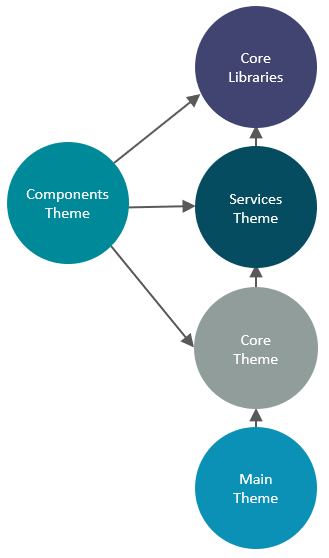 ThemeDependency.png