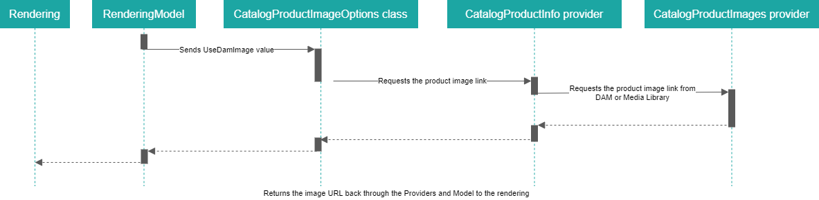 Sequence diagram for product image communication