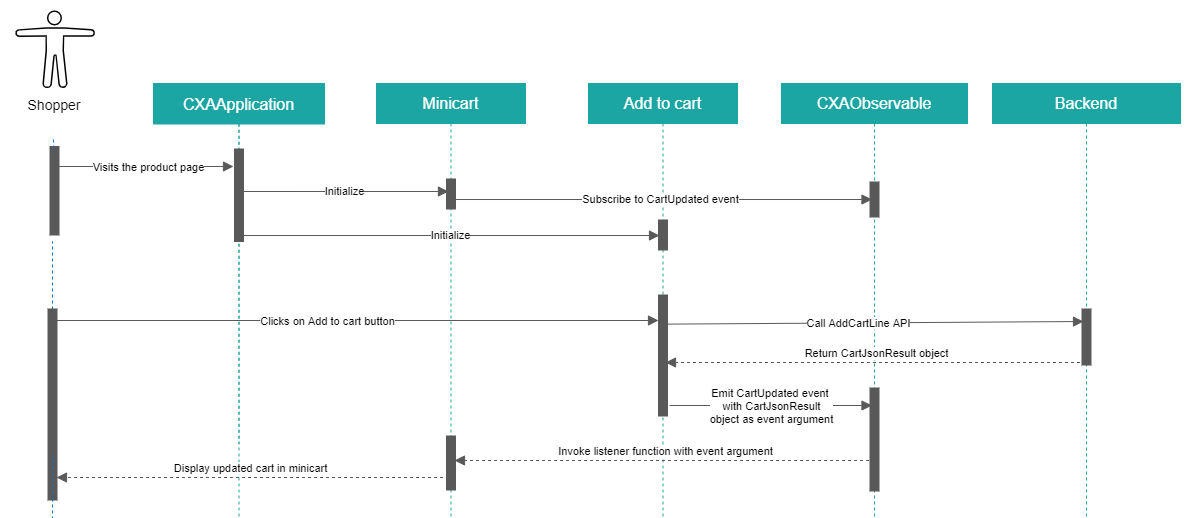 Sequence diagram illustrating the calls that occur