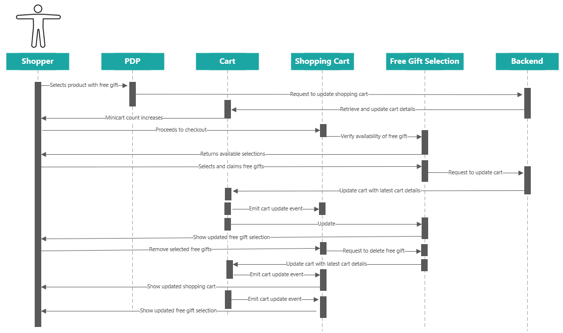 Free Gift Selection sequence diagram Free Gift Selection sequence diagram