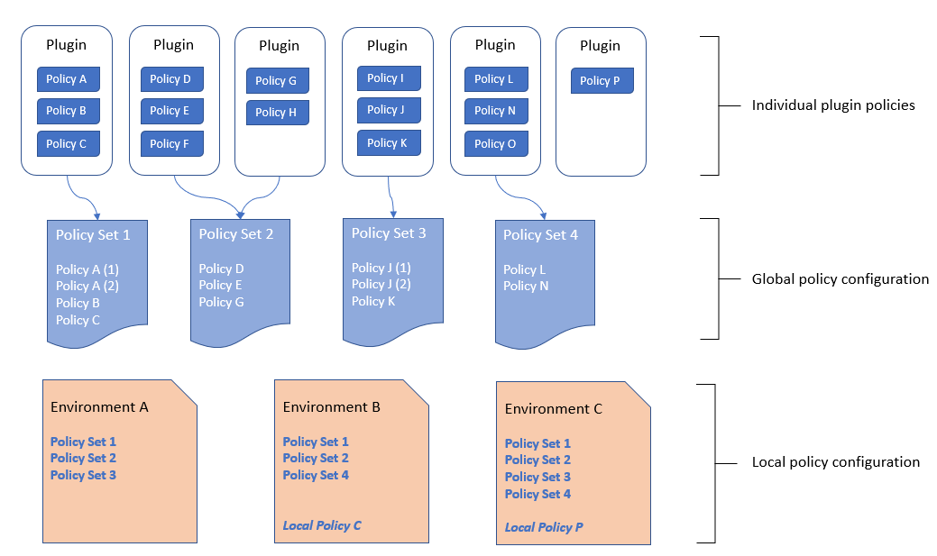 An overview of how policies in plugin are exposed for configuration in policy sets and environment configuration files.