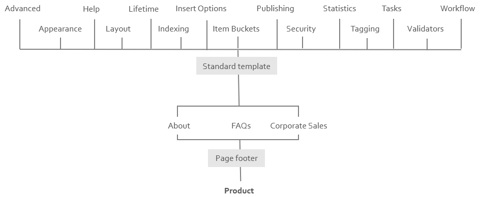 Hierarchy of base templates associated with the Product Description data template Hierarchy of base templates associated with the Product Description data template