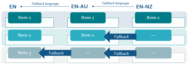 Fallback flow