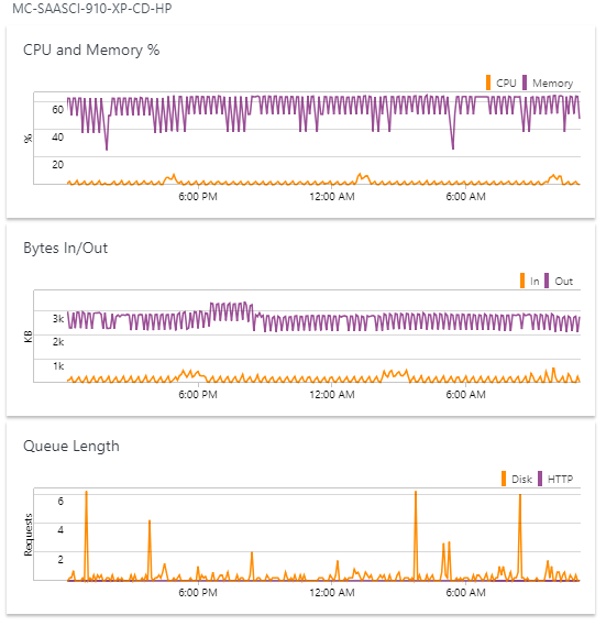 WebApp Hosting Plan Performance dashboard WebApp Hosting Plan Performance dashboard