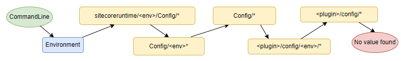 Configuration layers