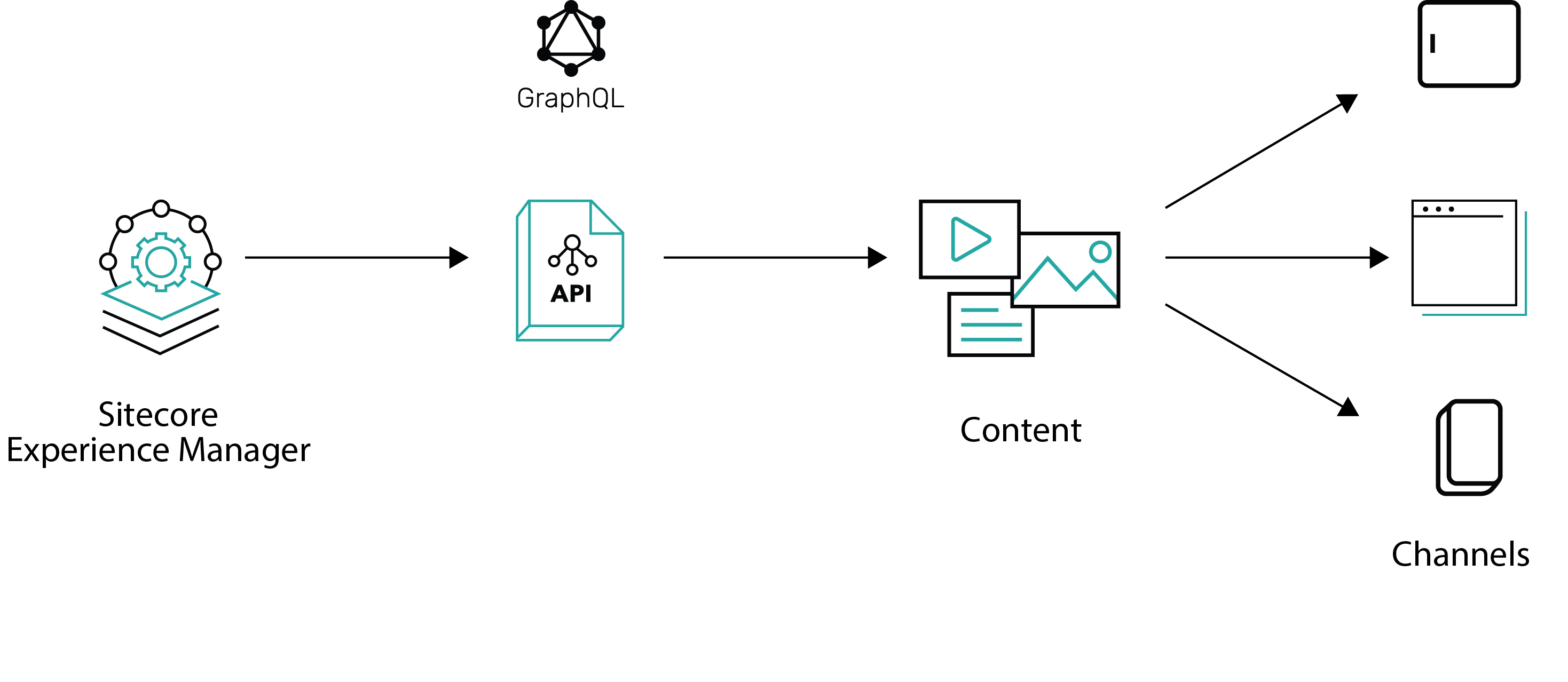 Experience Edge for XM flow Experience Edge for XM flow