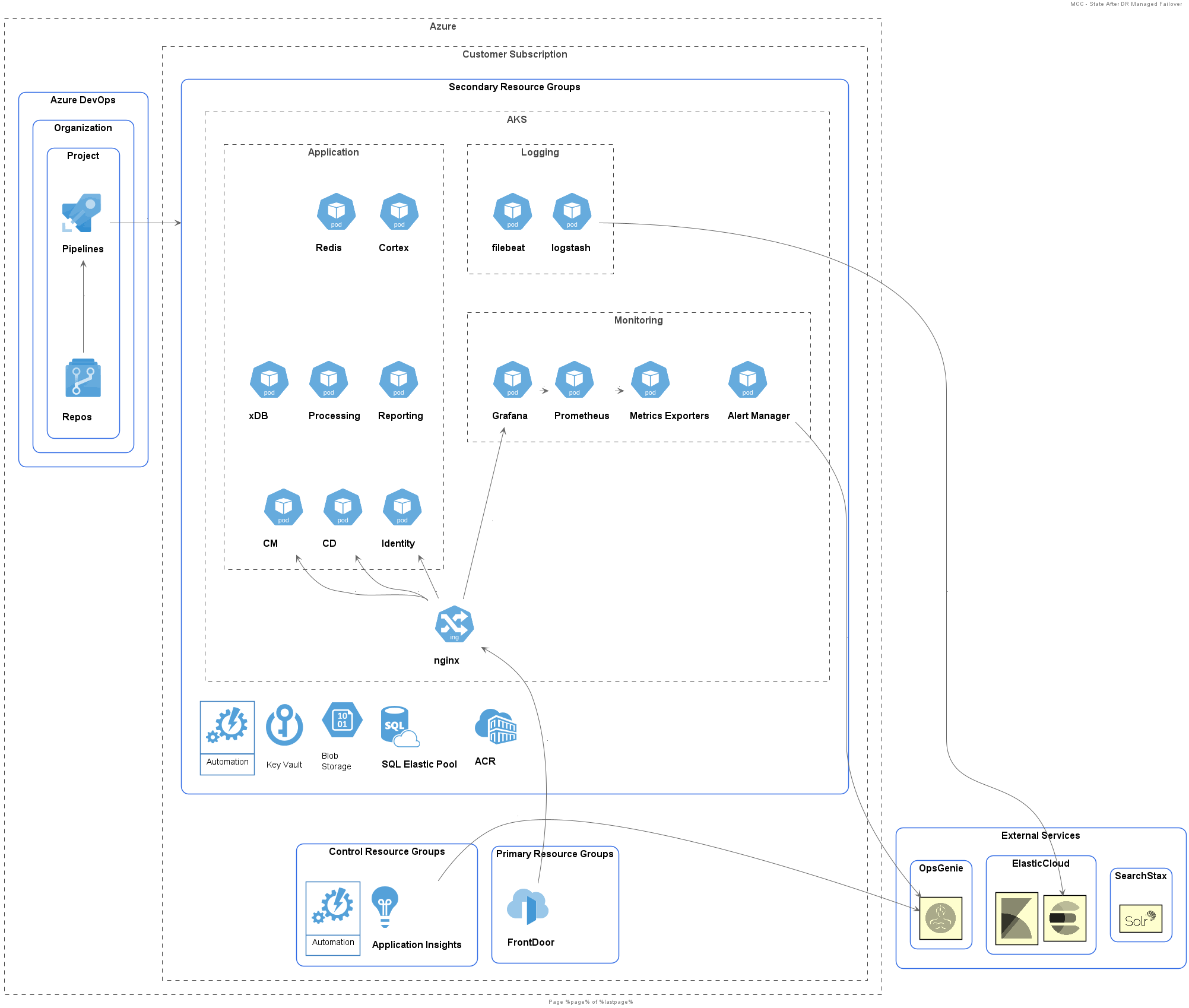 Containers infrastructure after DR Managed Hot Standby failover