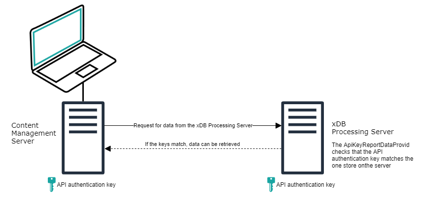 API authentication between the Content Management Server and the xDB Processing Server. API authentication between the Content Management Server and the xDB Processing Server.