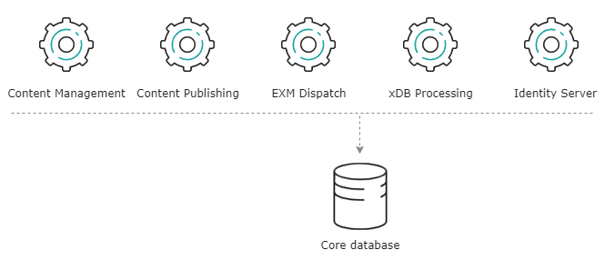 Illustration showing the Core database's place in the Sitecore reference structure. Illustration showing the Core database's place in the Sitecore reference structure.