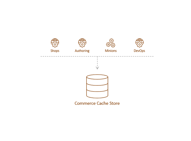 Commerce Engine cache store diagram