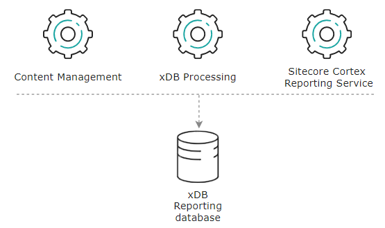 Illustration showing the xDB Reporting database's place in the Sitecore reference structure.