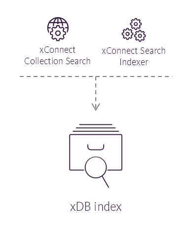 Illustration showing the xDB index's place in the Sitecore reference structure. Illustration showing the xDB index's place in the Sitecore reference structure.