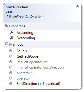 The SortDirection class diagram.