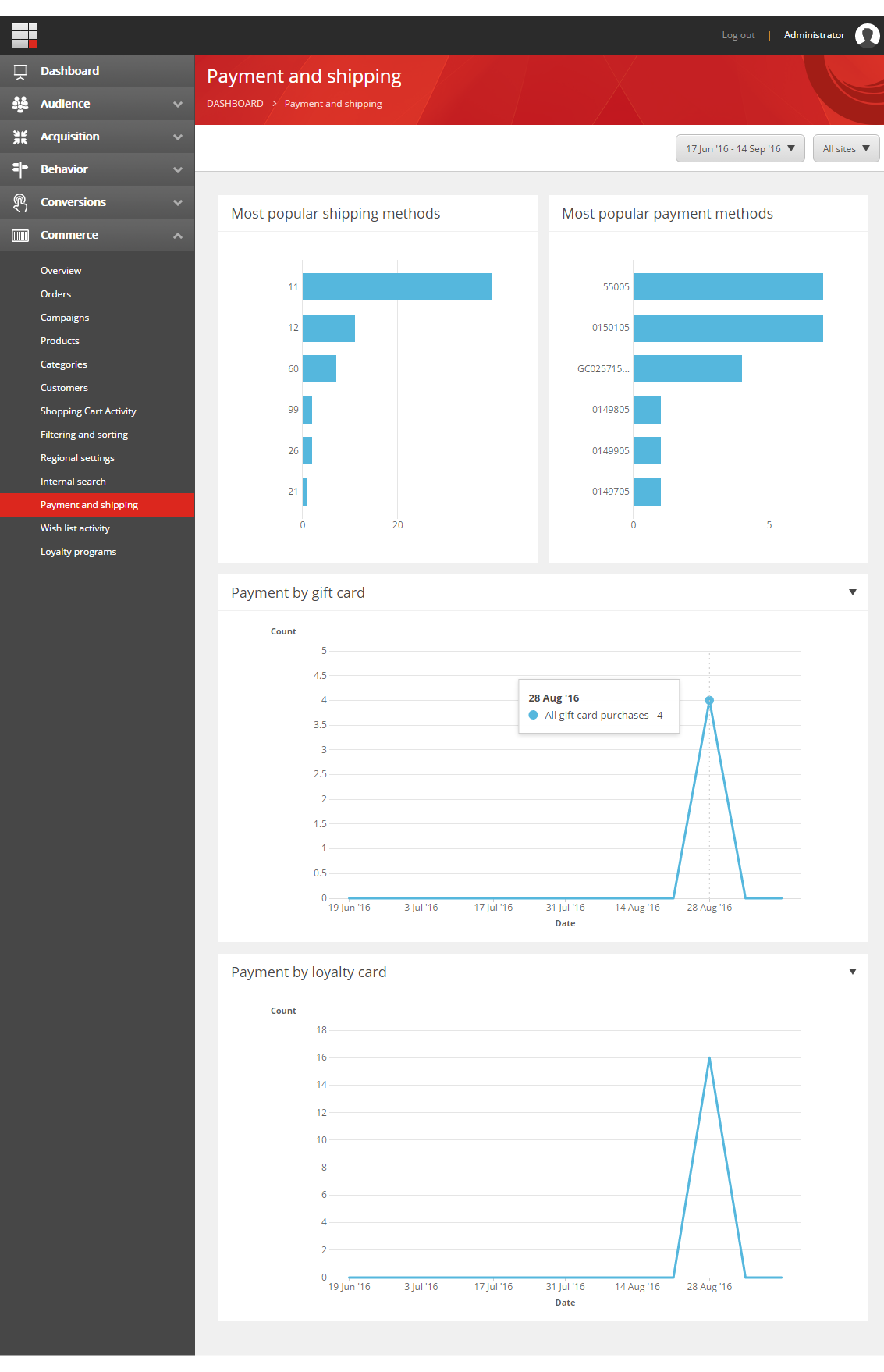 The Payment and shipping report dashboard. The Payment and shipping report dashboard.
