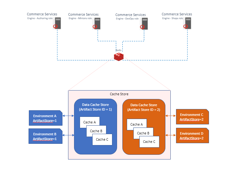 Diagram showing Redis cache stores for distributed caching using Redis.