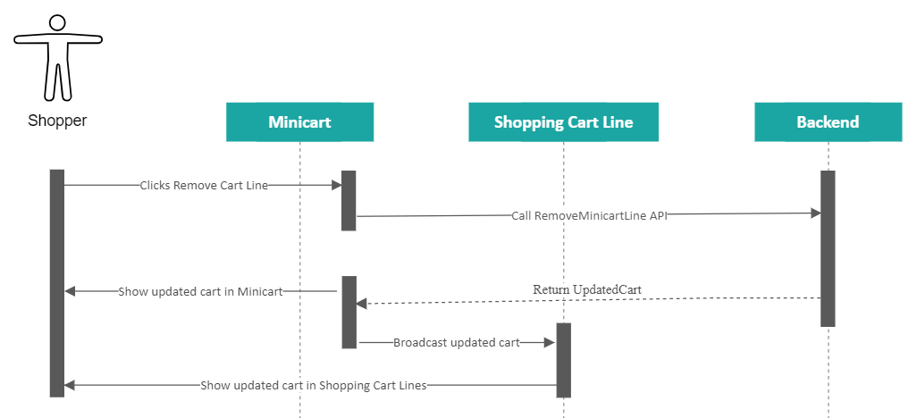 Sequence diagram showing the Minicart update call sequence