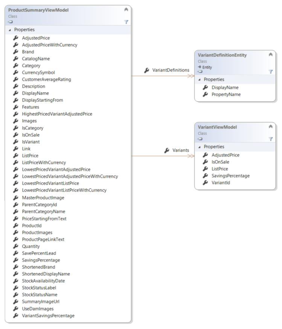 Class diagram for the ProductSummaryView Model