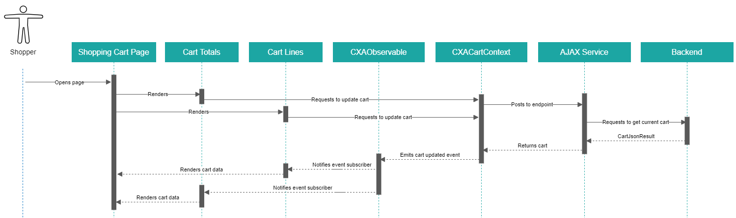 Shopping Cart Lines sequence diagram