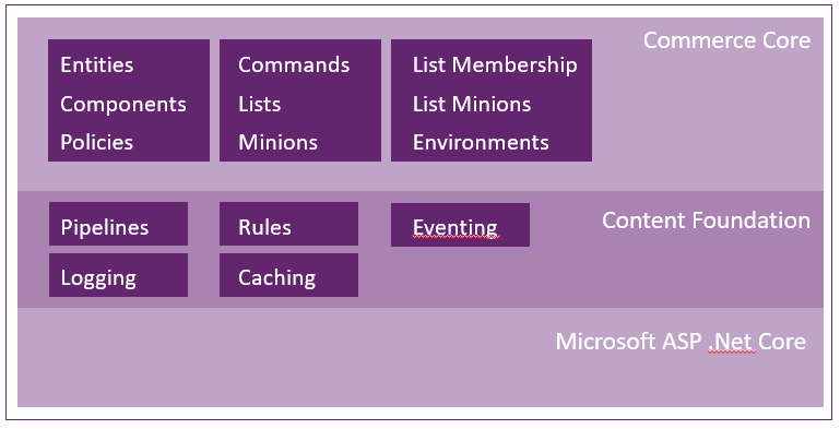 Lower logical layers of the Commerce Engine.