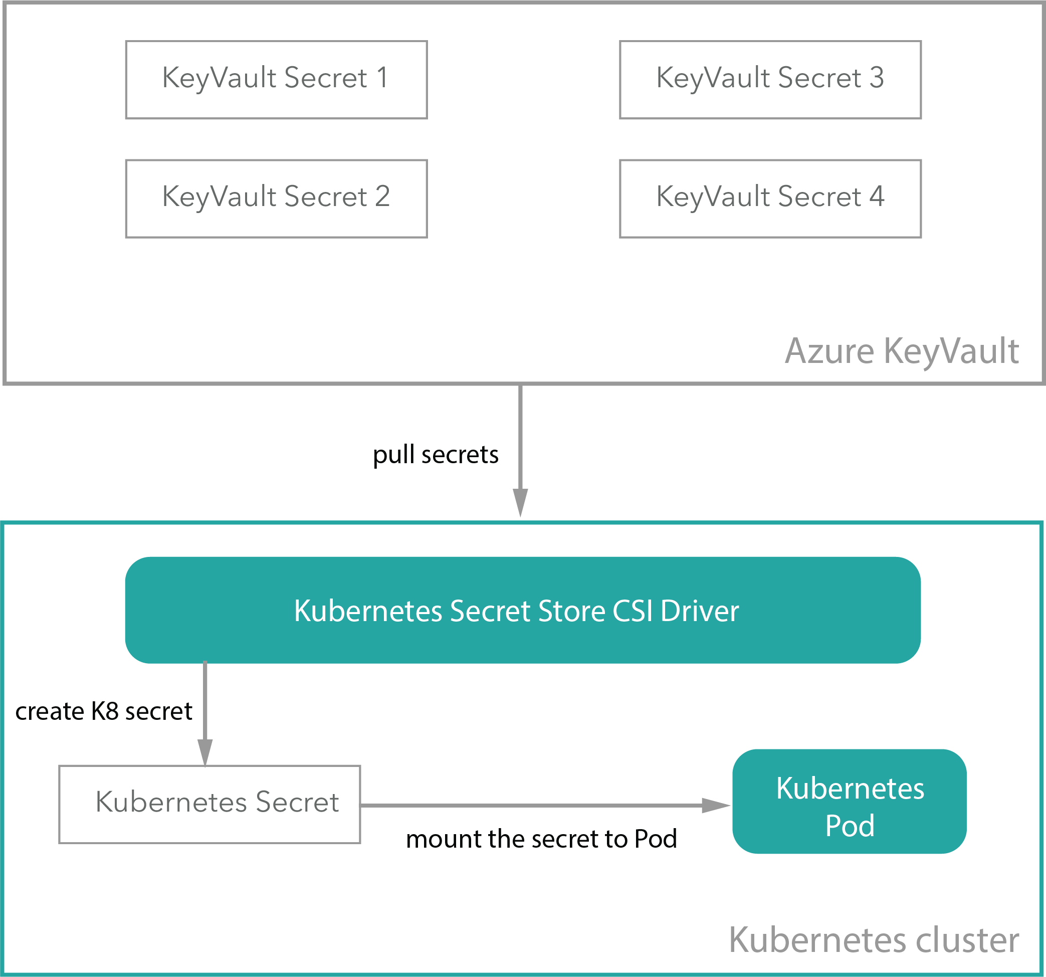 Illustration of how sensitive data is stored.