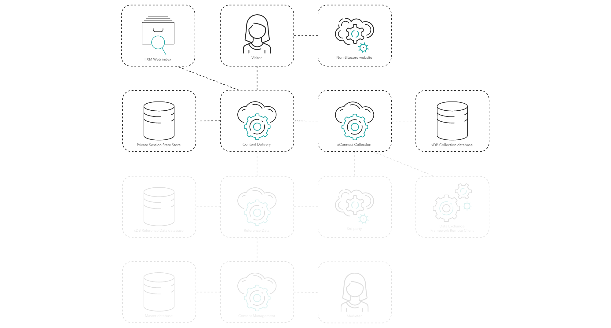 Diagram showing the process of extending the Sitecore experience to non-Sitecore websites.