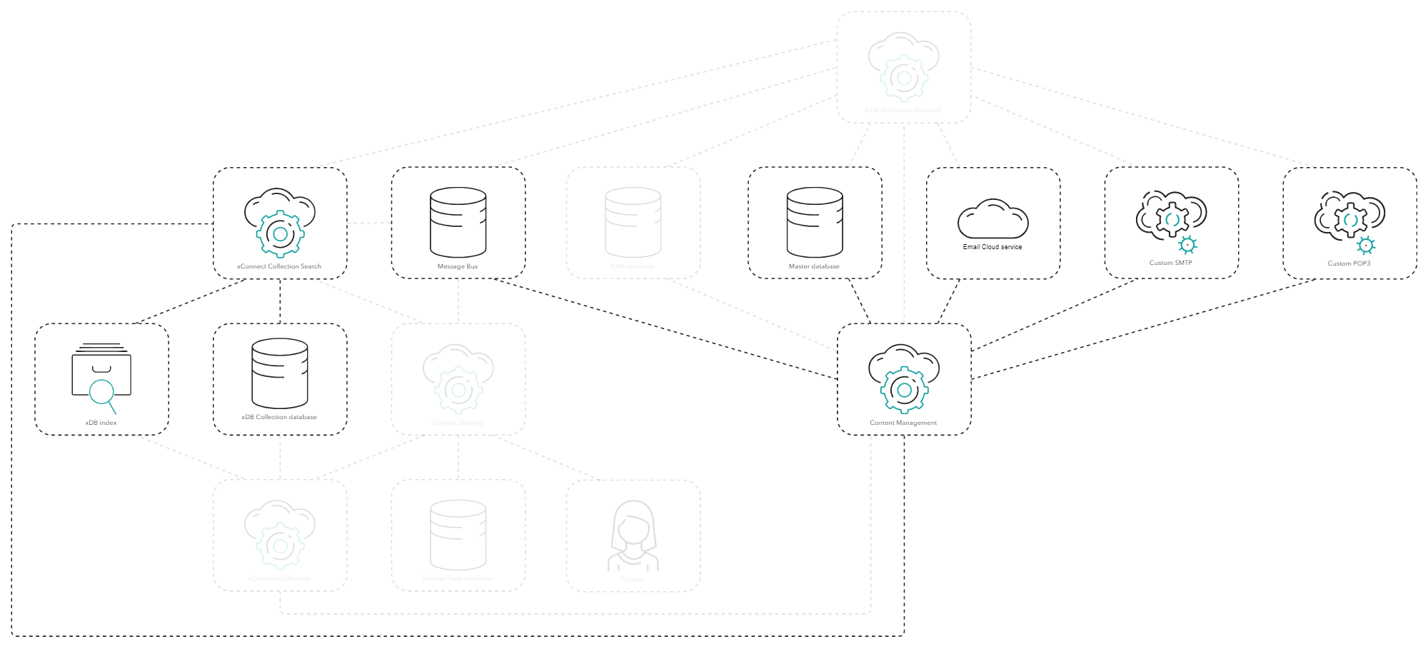 Diagram showing the components involved in managing email campaigns.