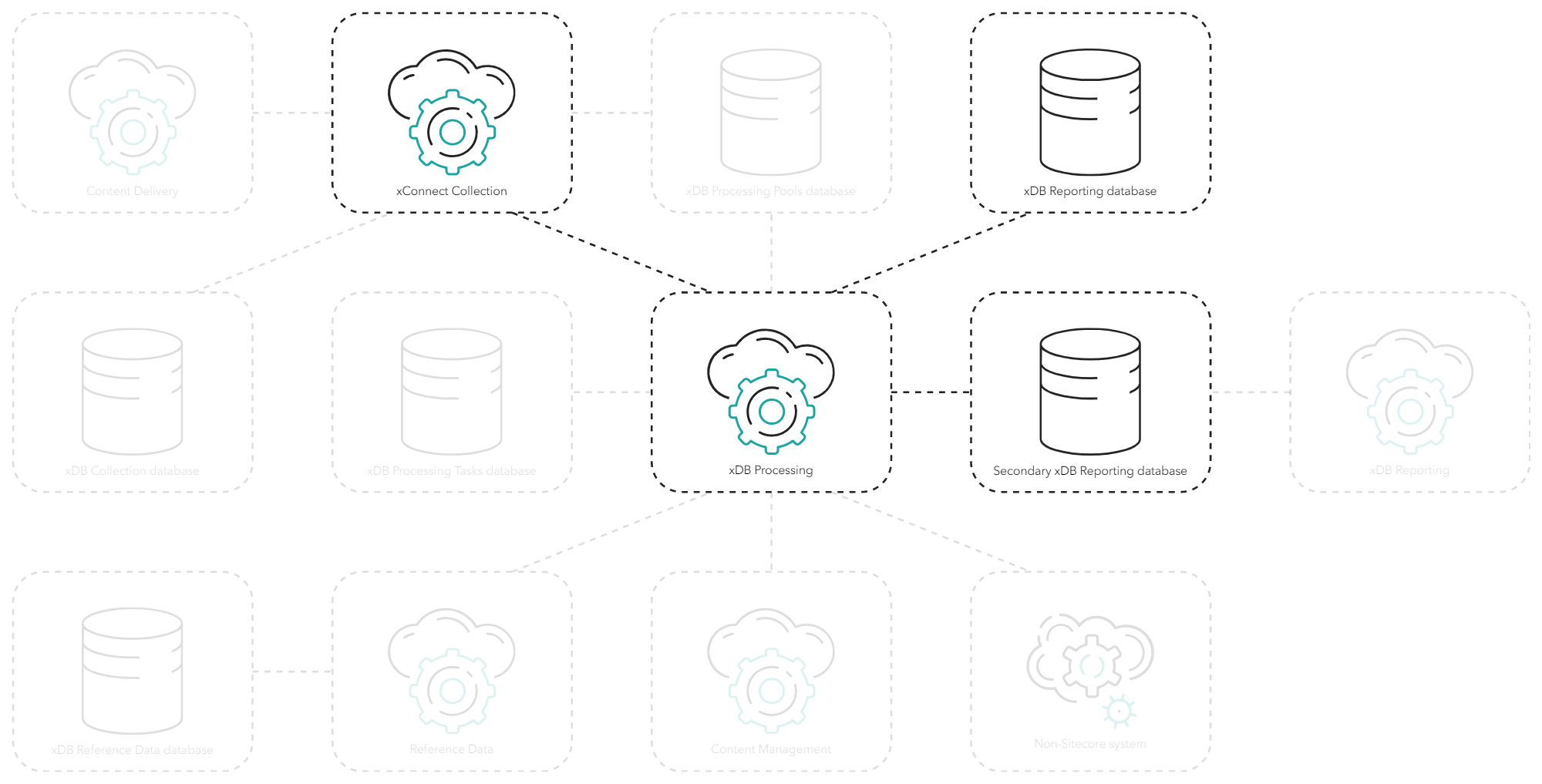 The role of the secondary reporting database. The role of the secondary reporting database.