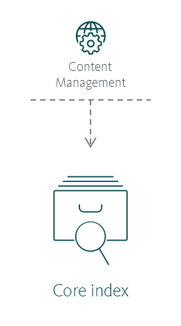 Illustration showing the Core index's place in the Sitecore reference structure. Illustration showing the Core index's place in the Sitecore reference structure.