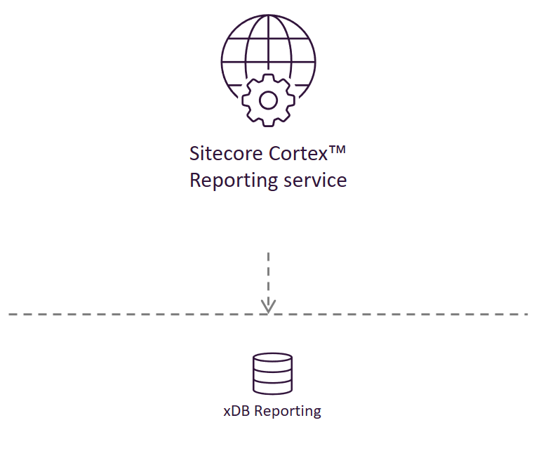 Illustration showing the Sitecore Cortex Reporting service's place in the Sitecore reference structure.